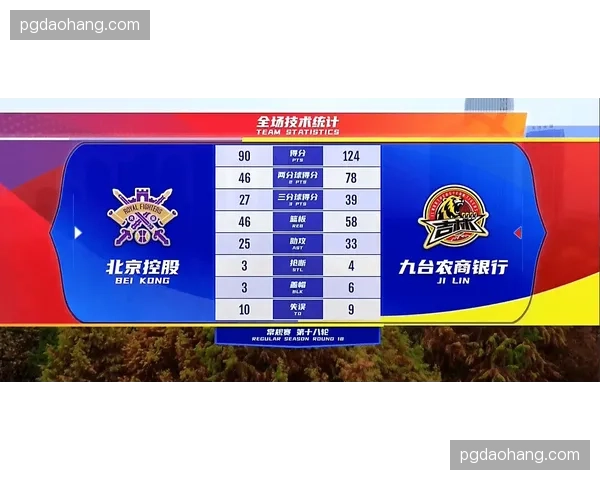 北京控股百回合得分120.8 但有效命中率仅50.9%